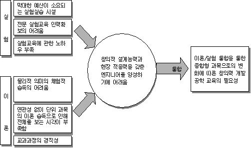 그림1. 창의공학 교육의 필요성