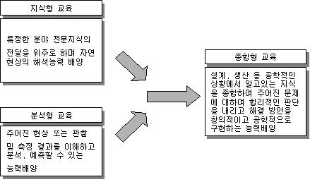 그림2. 창의공학 교육의 개요 